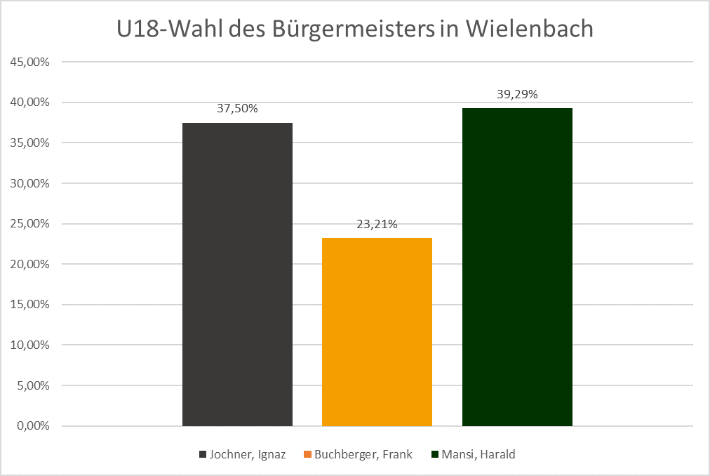 BGM Wielenbach