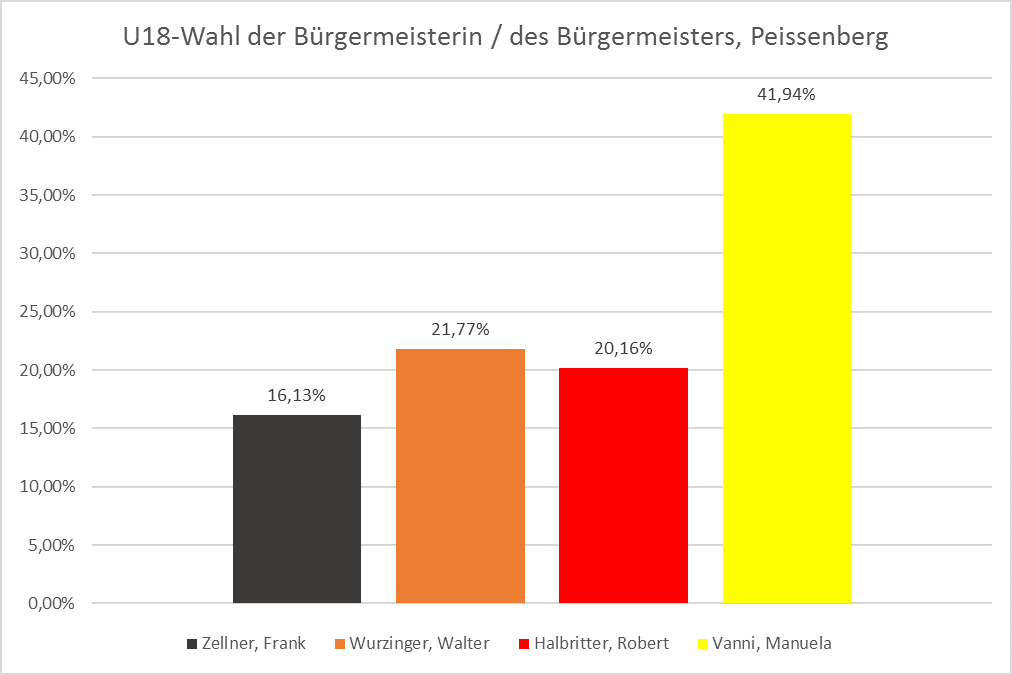 Peissenberg BGM