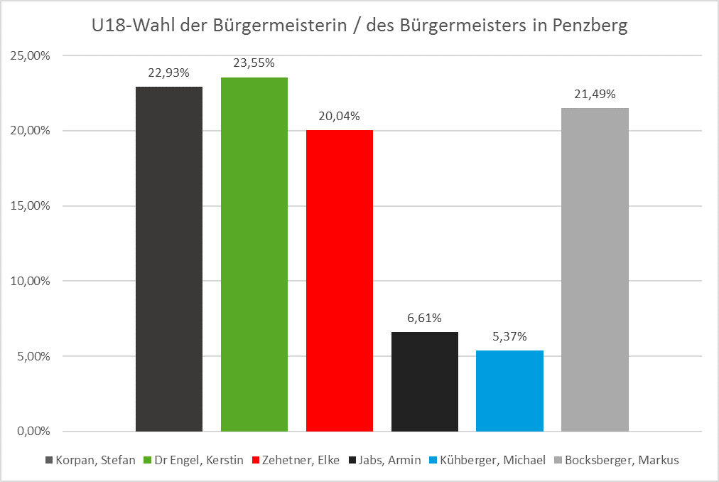 Penzberg BGM