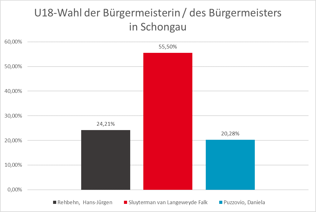 Schongau BGM