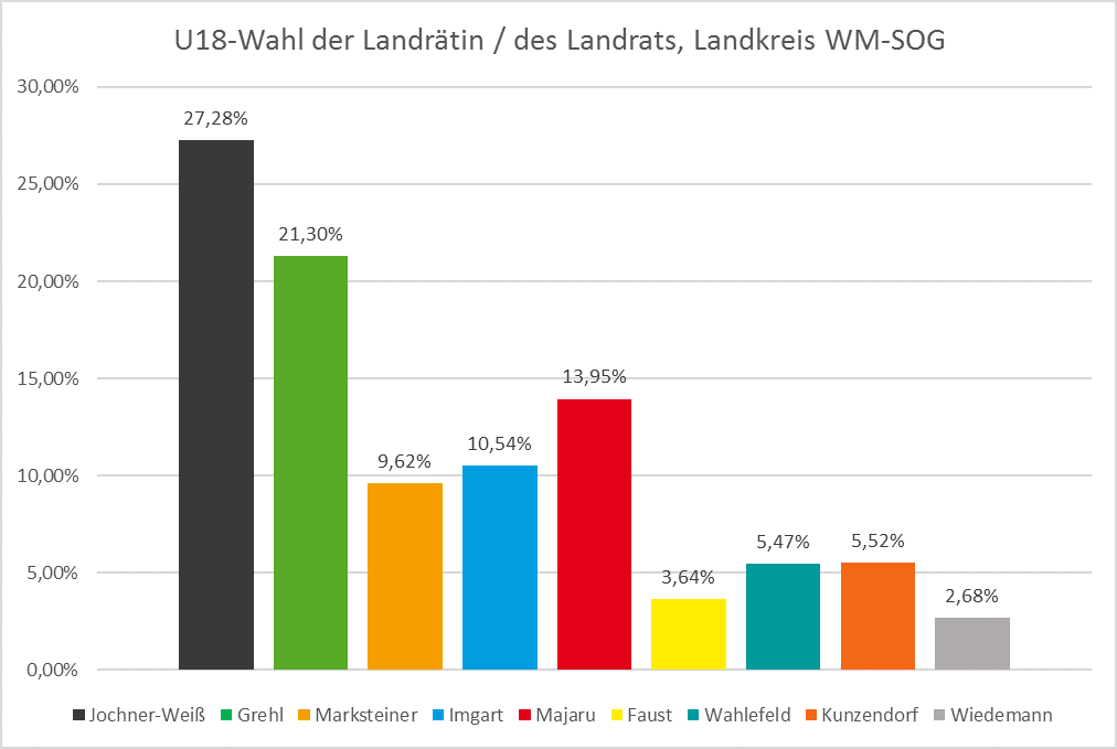 U18 Wahl Landrat Auswertung1